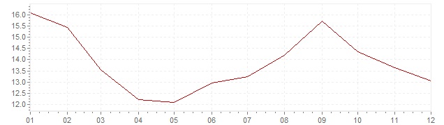 Grafiek - inflatie India 1991 (CPI)