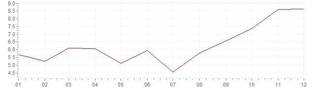 Grafico - inflazione India 1993 (CPI)