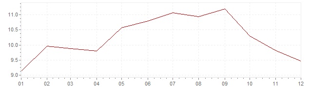 Grafiek - inflatie India 1994 (CPI)