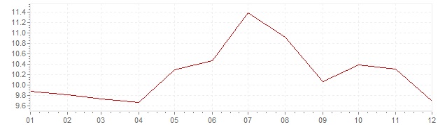 Chart - inflation India 1995 (CPI)