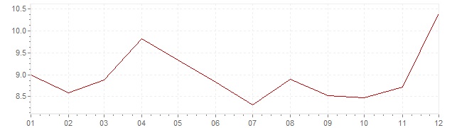 Grafiek - inflatie India 1996 (CPI)