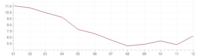 Grafiek - inflatie India 1997 (CPI)