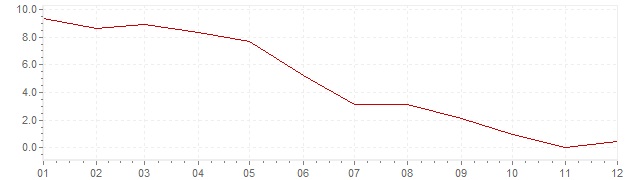 Grafiek - inflatie India 1999 (CPI)