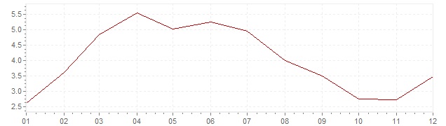 Grafiek - inflatie India 2000 (CPI)
