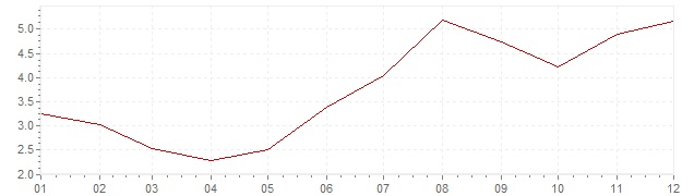 Grafiek - inflatie India 2001 (CPI)