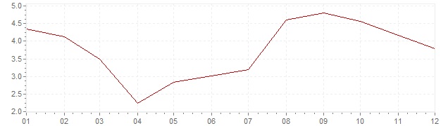 Grafiek - inflatie India 2004 (CPI)