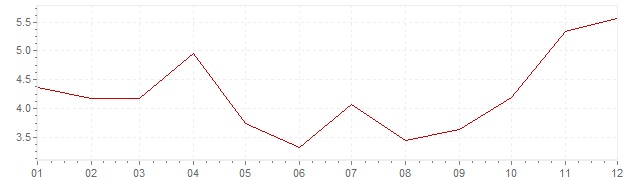 Grafiek - inflatie India 2005 (CPI)