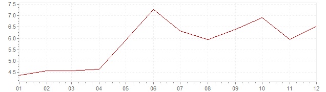 Grafiek - inflatie India 2006 (CPI)