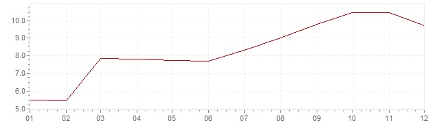 Grafiek - inflatie India 2008 (CPI)