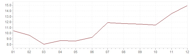 Grafiek - inflatie India 2009 (CPI)