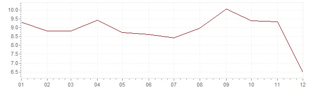 Grafiek - inflatie India 2011 (CPI)