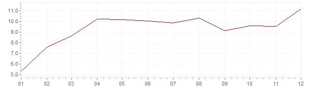 Grafiek - inflatie India 2012 (CPI)