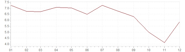 Grafiek - inflatie India 2014 (CPI)