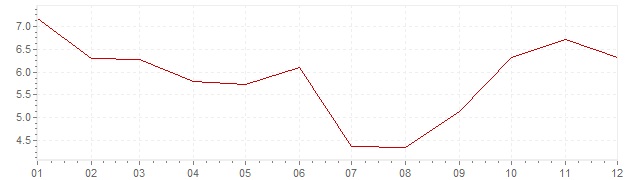 Chart - inflation India 2015 (CPI)
