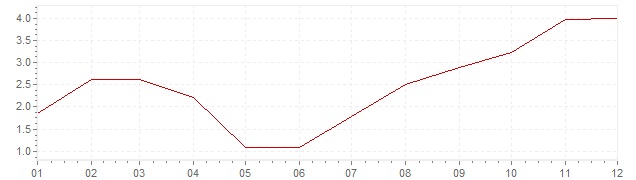 Grafiek - inflatie India 2017 (CPI)