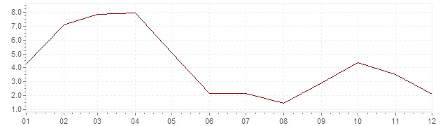Gráfico - inflación de Indonesia en 1971 (IPC)