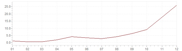 Chart - inflation Indonesia 1972 (CPI)