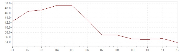 Grafico - inflazione Indonesia 1974 (CPI)