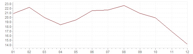 Gráfico - inflación de Indonesia en 1976 (IPC)