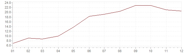 Grafico - inflazione Indonesia 1979 (CPI)