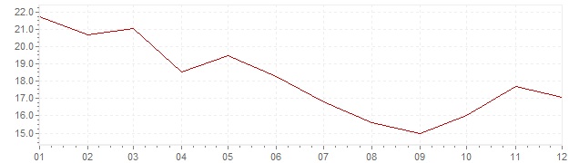 Gráfico - inflación de Indonesia en 1980 (IPC)