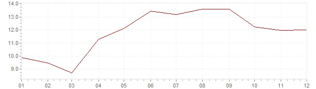 Grafico - inflazione Indonesia 1983 (CPI)