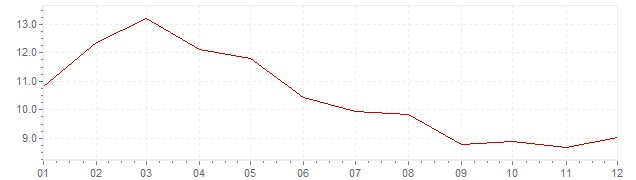 Gráfico - inflación de Indonesia en 1984 (IPC)