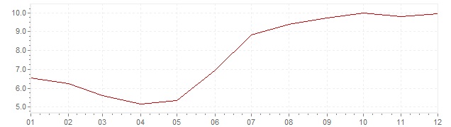 Gráfico - inflación de Indonesia en 1990 (IPC)