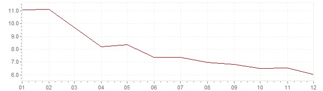 Gráfico - inflación de Indonesia en 1996 (IPC)
