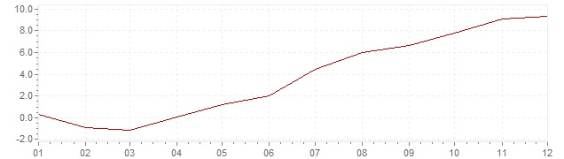 Graphik - Inflation Indonésie 2000 (IPC)