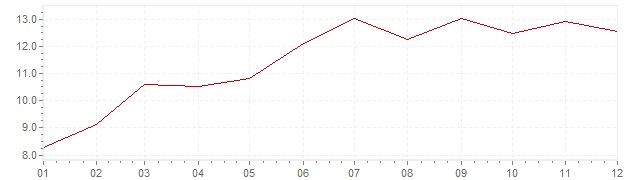 Chart - inflation Indonesia 2001 (CPI)