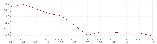 Chart - inflation Indonesia 2002 (CPI)
