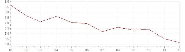 Chart - inflation Indonesia 2003 (CPI)