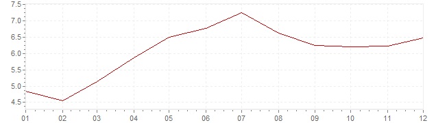 Gráfico - inflación de Indonesia en 2004 (IPC)