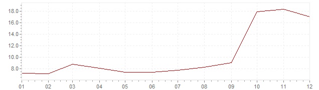 Chart - inflation Indonesia 2005 (CPI)