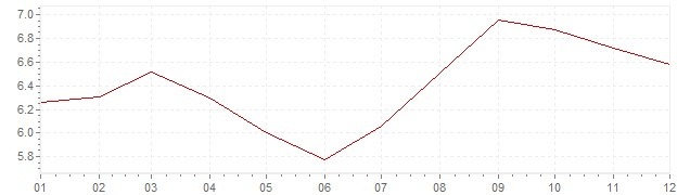 Chart - inflation Indonesia 2007 (CPI)