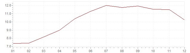 Chart - inflation Indonesia 2008 (CPI)