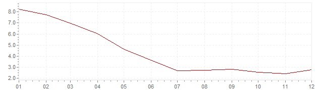 Chart - inflation Indonesia 2009 (CPI)