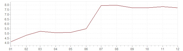 Chart - inflation Indonesia 2013 (CPI)