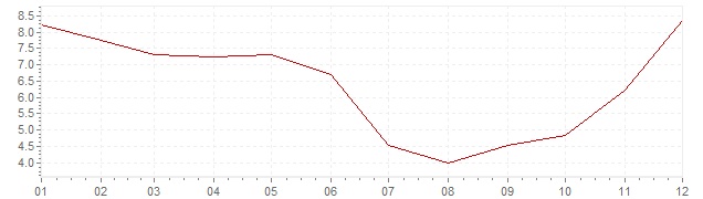 Chart - inflation Indonesia 2014 (CPI)