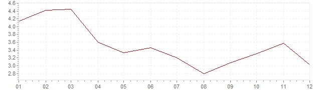 Grafico - inflazione Indonesia 2016 (CPI)