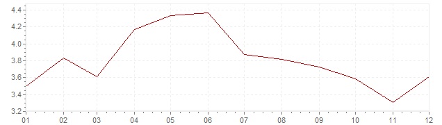 Chart - inflation Indonesia 2017 (CPI)