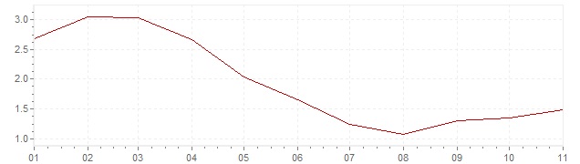 Gráfico - inflación de Indonesia en 2020 (IPC)