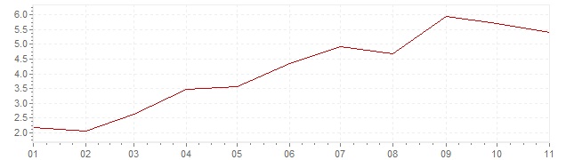 Grafico - inflazione Indonesia 2022 (CPI)