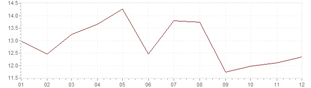 Chart - inflation Israel 1972 (CPI)