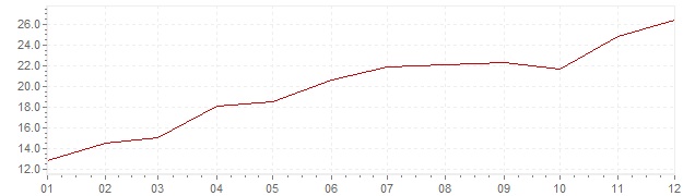 Chart - inflation Israel 1973 (CPI)