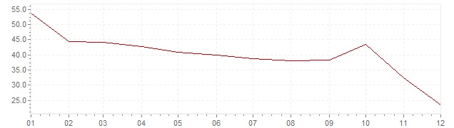 Graphik - Inflation Israel 1975 (VPI)