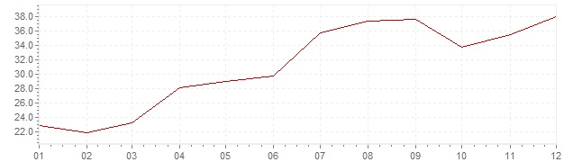 Graphik - Inflation Israel 1976 (VPI)