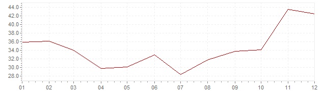 Graphik - Inflation Israël 1977 (IPC)