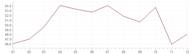 Chart - inflation Israel 1978 (CPI)